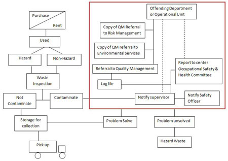 Linen Industry Flow Chart