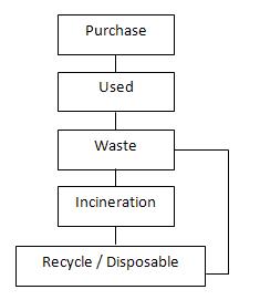 Waste Management Structure Layout